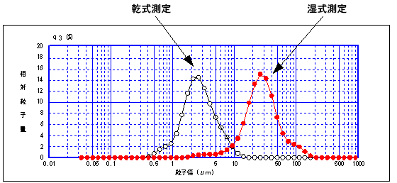 Fig. 2 Measurement Results for Magnetic Particles