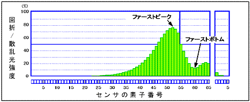 Fig. 1 First Peak and First Bottom