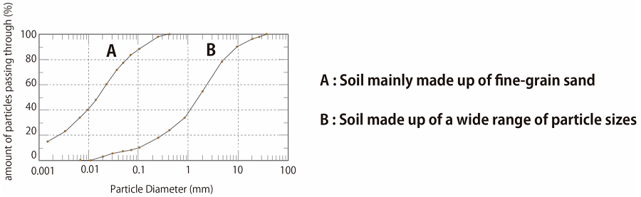 Results of Soil Particle Size Test Using Sieves of Several Sizes