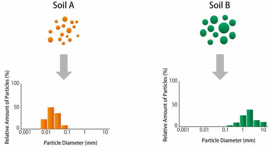 Histograms of the Particle Sizes for Two Soil Samples