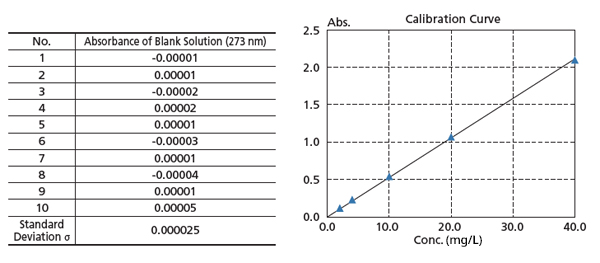 High Reproducibility and Repeatability Accuracy