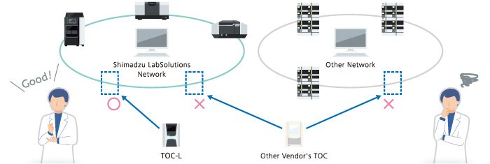 Integrated management through a network with other analytical instruments in the laboratory