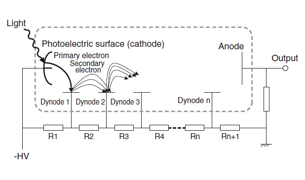 Fig.3 Operating Principle of Photomultiplier Tube