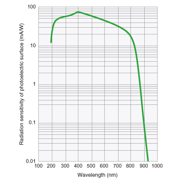 Fig.4 Spectral Sensitivity Characteristic of Photomultiplier Tube