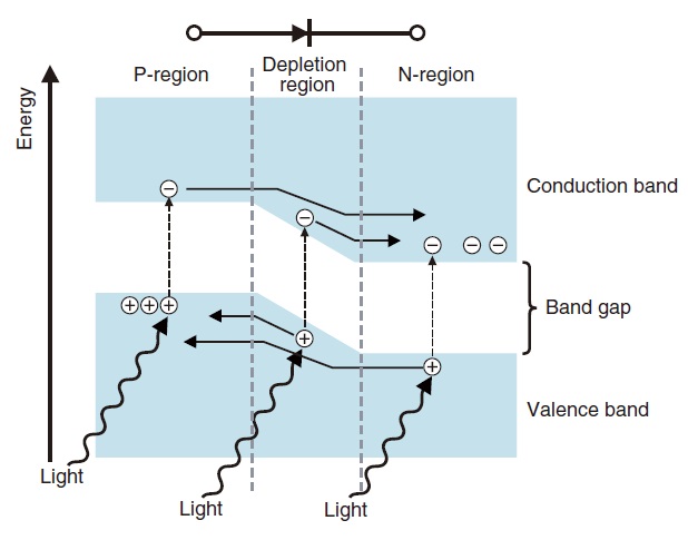 Fig.5 Energy Model of Silicon Photodiode