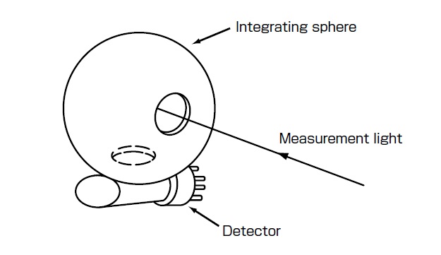 Fig.1 Schematic of Integrating Sphere