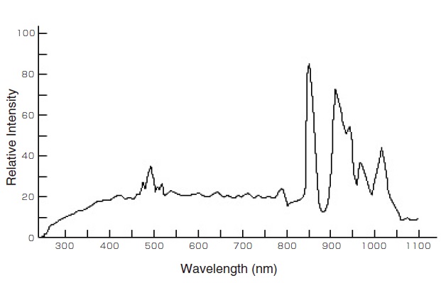 Fig. 3 Emission Intensity Distribution of a Xenon Lamp