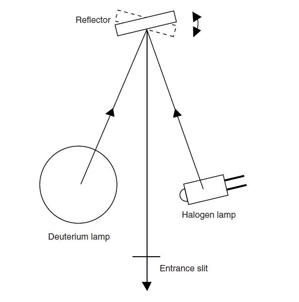 Fig. 6 Method for Switching Light Sources