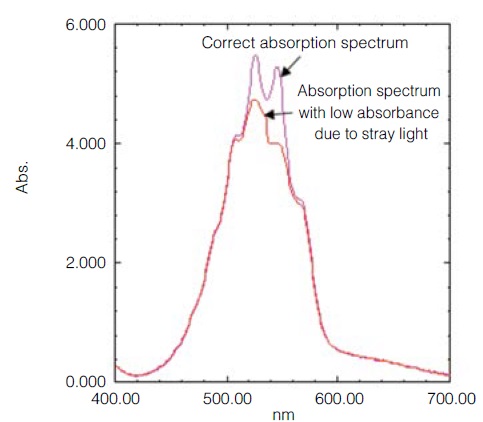 Fig. 2 Effects of Stray Light Measurement of Potassium Dichromate
