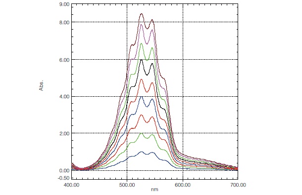 Fig. 6 Measurement of Concentrated Potassium Permanganate