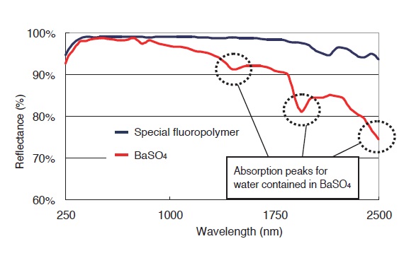 Fig. 1 Reflectance of Barium Sulfate Paint and Special Fluoropolymer