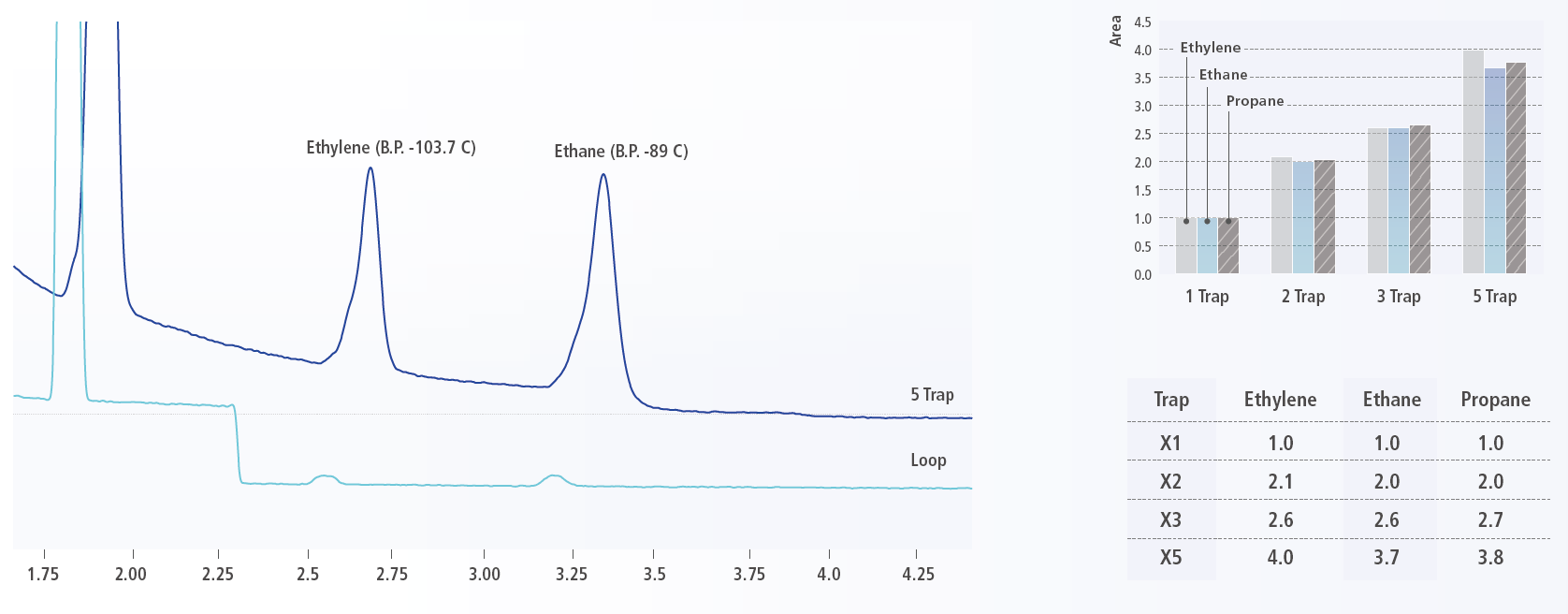 Comparison of analysis of 1 ppm of hydrocarbons (loop vs trap x 5)