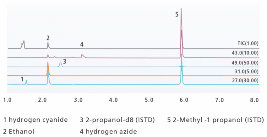 Analysis of Volatile Toxins in the Blood