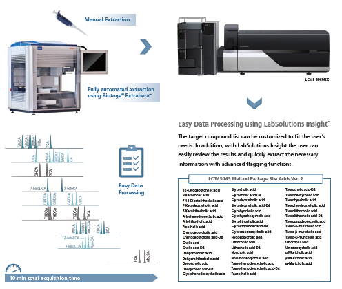 Complete Solution from Sample Preparation to Result