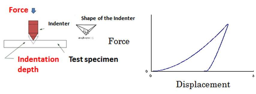 System Functions