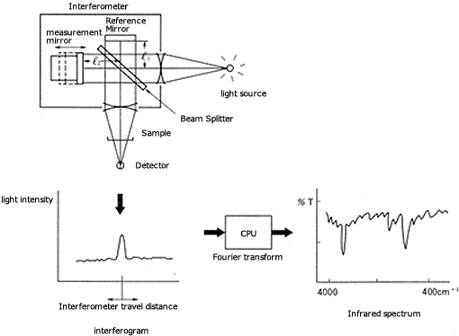 System Functions