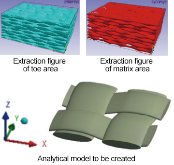 Creating an analytical model