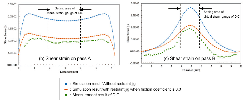 Comparison of experimental results and analysis results