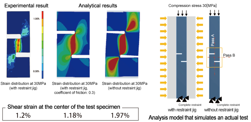 Experimental result,Analytical results