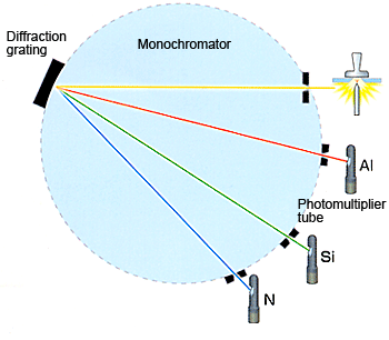 Principle of Optical Emission Spectrometry - Support : Shimadzu SOPS