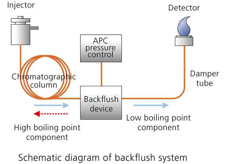 Advanced Flow Technology Series