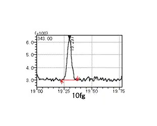 224 - CI and CI/NCI Measurement