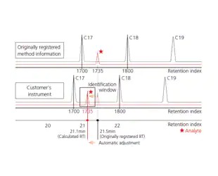 201 - GCMSsolution