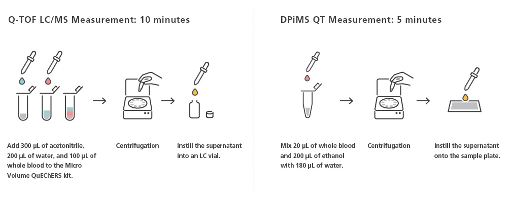 Comparison of Pretreatment Times