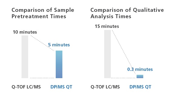 Speedy Qualitative Analysis