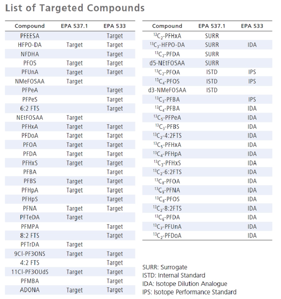 List of Target Compounds