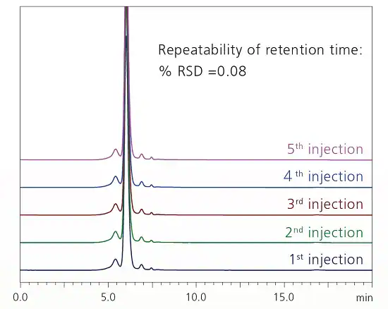 Superior Retention Time Stability by Highly Accurate Solvent Delivery