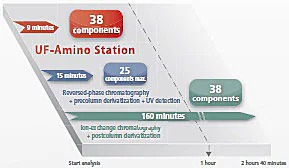 UF-Amino Station