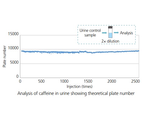 Stable column performance over a large number of samples