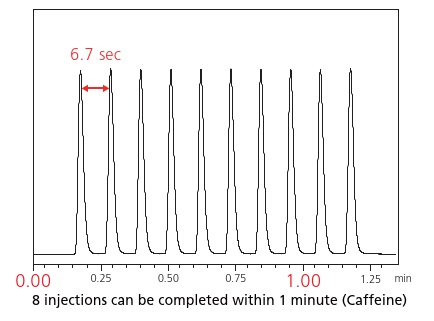 Analysis Cycle Time Less Than 10 Seconds