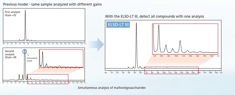 1 ppm 0.5 Simultaneous analysis of maltooligosaccharides