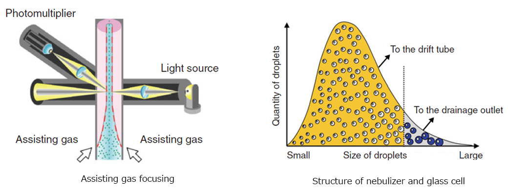 High sensitivity even for semi-volatile components