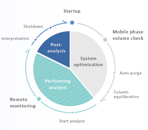 Automation and Remote Operation/Monitoring Encourage a New Style of Work