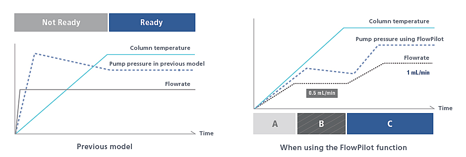 Mobile Phase Flowrate Control Function