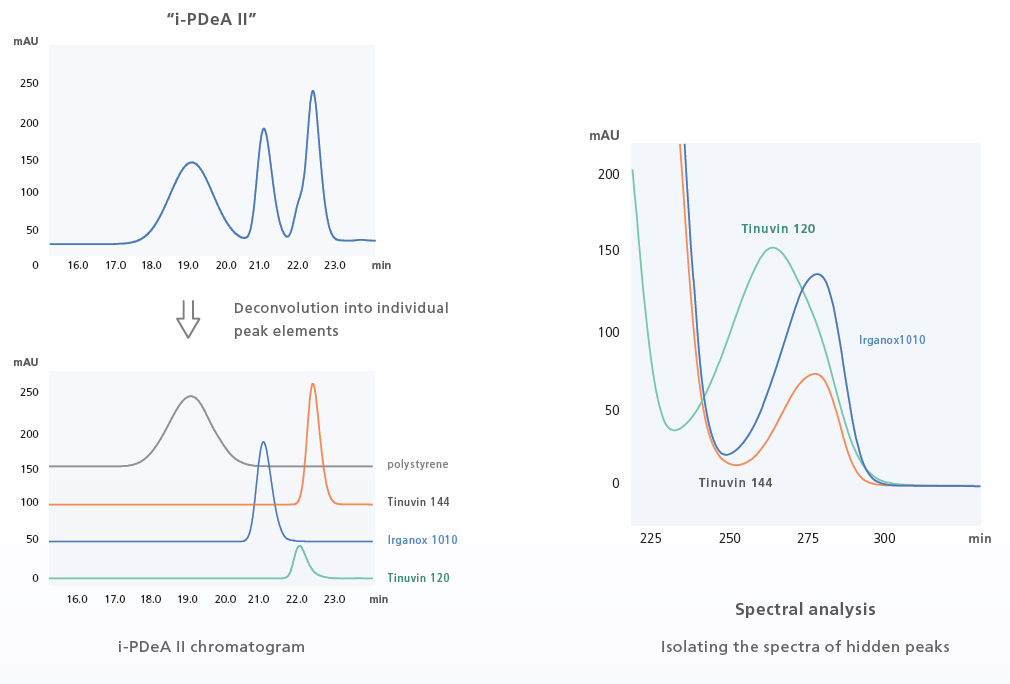 i-PDeA II Peak Deconvolution Function