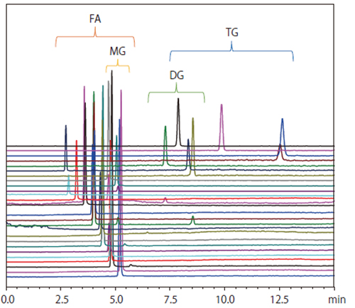 Example of simultaneous analysis of fatty acids and triglycerides by SFC