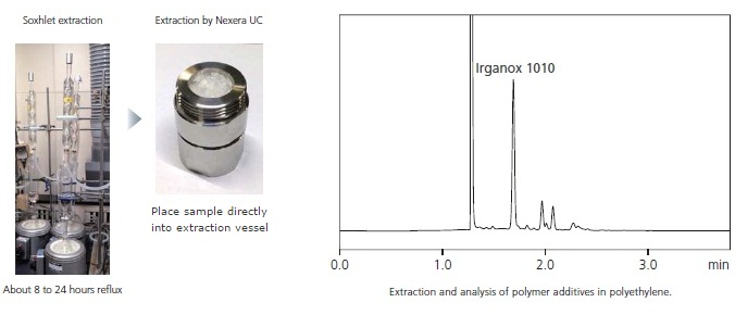 Supercritical fluid extraction of trace additives in polymers