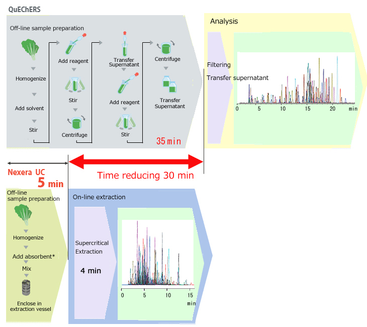 Comparison of QuEChERS sample preparation and Nexera UC in the analysis of residual pesticides