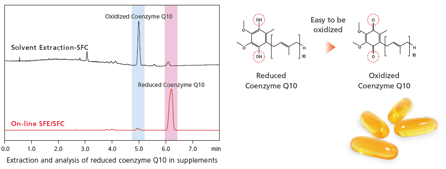 Prevent degradation of labile compounds