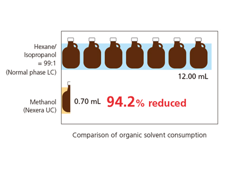 Nexera UC reduces environmental impact