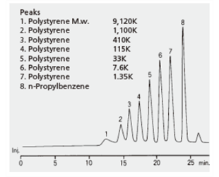 GPC elugrams (in chloroform, using SDV columns): a) Poly(PrIA-co-DMAA)