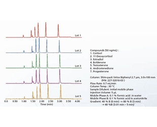 Lot to Lot Reproducibility